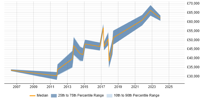 Salary distribution trend for jobs in Huddersfield citing Coaching