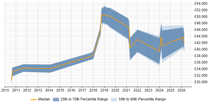 Salary distribution trend for jobs in Huddersfield citing Collaborative Working