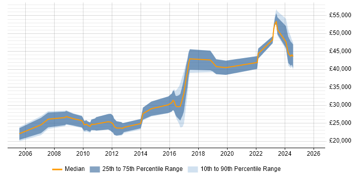 Salary distribution trend for jobs in Huddersfield citing Computer Science