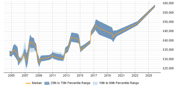 Salary distribution trend for Consultant job vacancies in Huddersfield