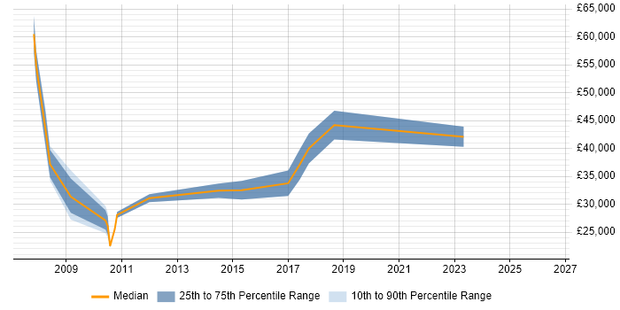 Salary distribution trend for jobs in Huddersfield citing Content Management