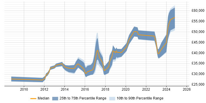 Salary distribution trend for jobs in Huddersfield citing Continuous Improvement