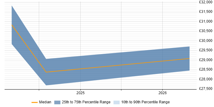 Salary distribution trend for CRM Executive job vacancies in Huddersfield