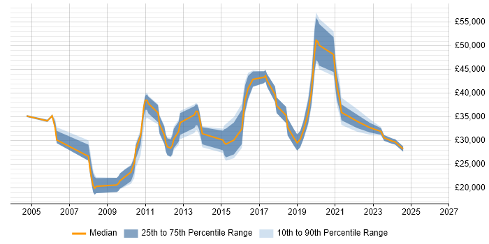 Salary distribution trend for jobs in Huddersfield citing CRM