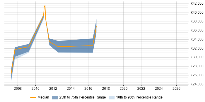 Salary distribution trend for C# Software Engineer job vacancies in Huddersfield