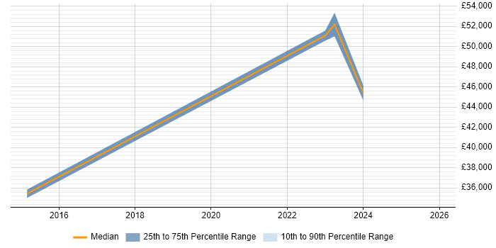 Salary distribution trend for jobs in Huddersfield citing Customer-Centricity