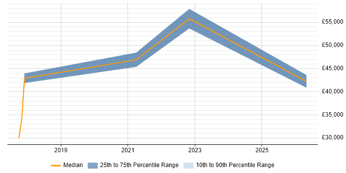 Salary distribution trend for jobs in Huddersfield citing Customer Engagement