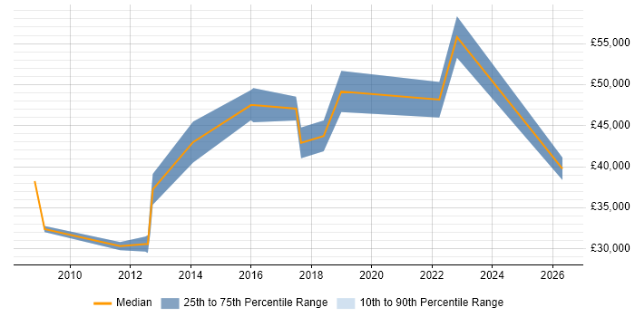 Salary distribution trend for jobs in Huddersfield citing Customer Experience