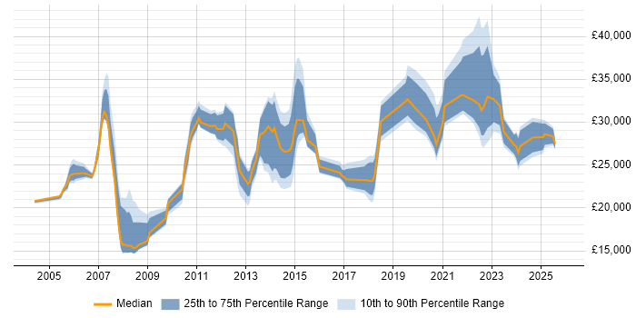Salary distribution trend for jobs in Huddersfield citing Customer Service