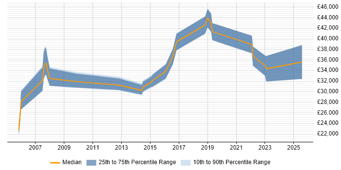 Salary distribution trend for jobs in Huddersfield citing Data Analysis