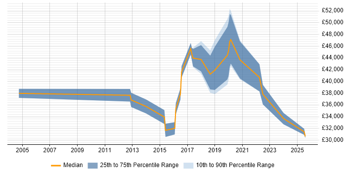 Salary distribution trend for jobs in Huddersfield citing Data Protection