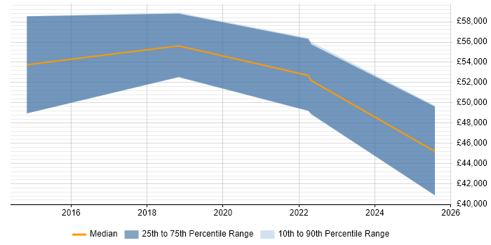 Salary distribution trend for jobs in Huddersfield citing Data Science