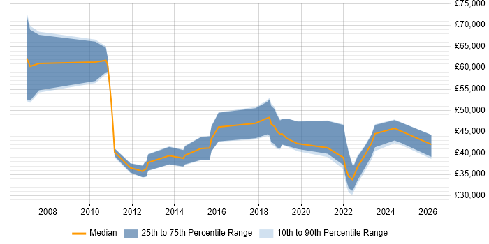 Salary distribution trend for jobs in Huddersfield citing Decision-Making