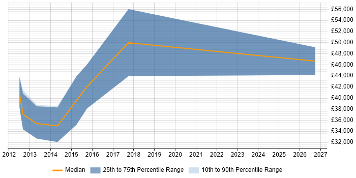 Salary distribution trend for jobs in Huddersfield citing Deployment Automation