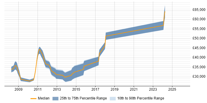 Salary distribution trend for jobs in Huddersfield citing Design Patterns