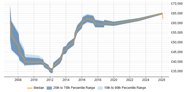 Salary distribution trend for Development Manager job vacancies in Huddersfield