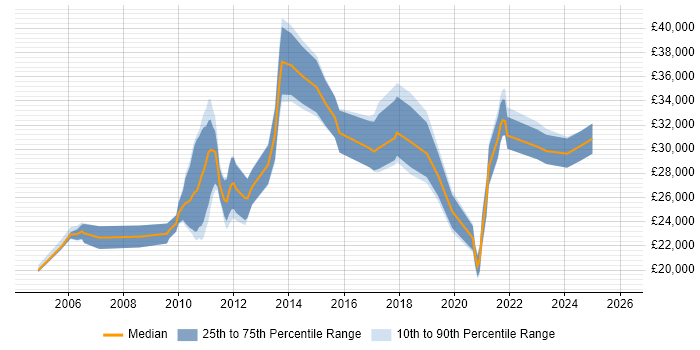 Salary distribution trend for jobs in Huddersfield citing DNS