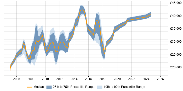Salary distribution trend for jobs in Huddersfield citing E-Commerce