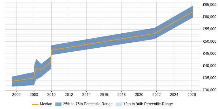 Salary distribution trend for jobs in Huddersfield citing Embedded C