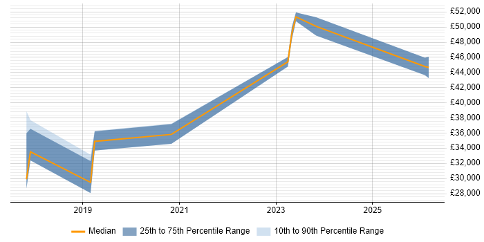 Salary distribution trend for jobs in Huddersfield citing Entra ID