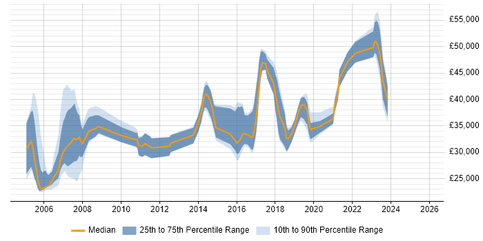 Salary distribution trend for jobs in Huddersfield citing ERP