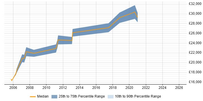 Salary distribution trend for Field Engineer job vacancies in Huddersfield