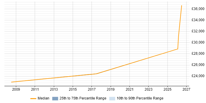 Salary distribution trend for Field Service Engineer job vacancies in Huddersfield