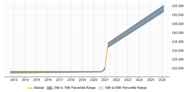 Salary distribution trend for jobs in Huddersfield citing Firmware