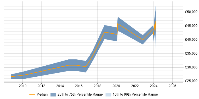 Salary distribution trend for jobs in Huddersfield citing Games