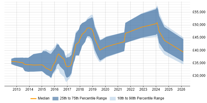 Salary distribution trend for jobs in Huddersfield citing Git