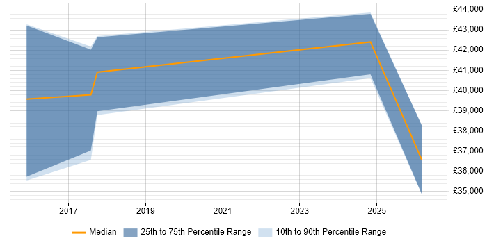 Salary distribution trend for jobs in Huddersfield citing GitHub