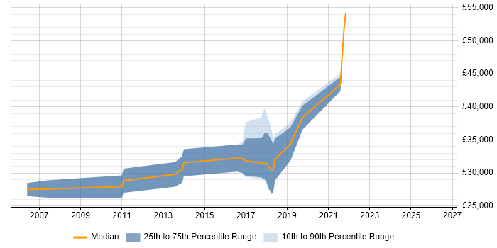 Salary distribution trend for jobs in Huddersfield citing Google