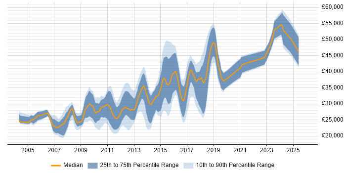 Salary distribution trend for jobs in Huddersfield citing HTML