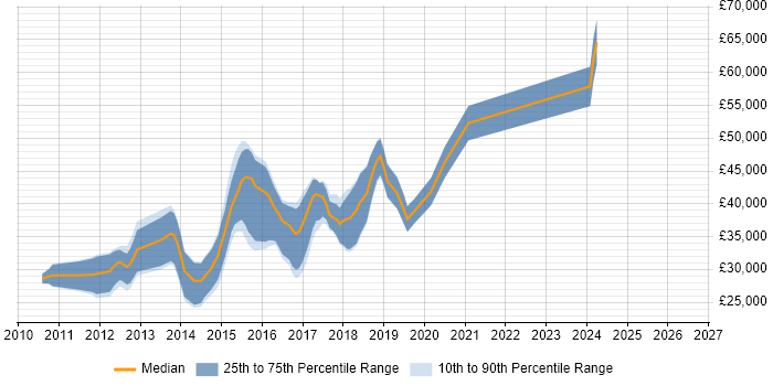 Salary distribution trend for jobs in Huddersfield citing HTML5