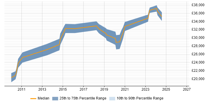 Salary distribution trend for jobs in Huddersfield citing Hyper-V