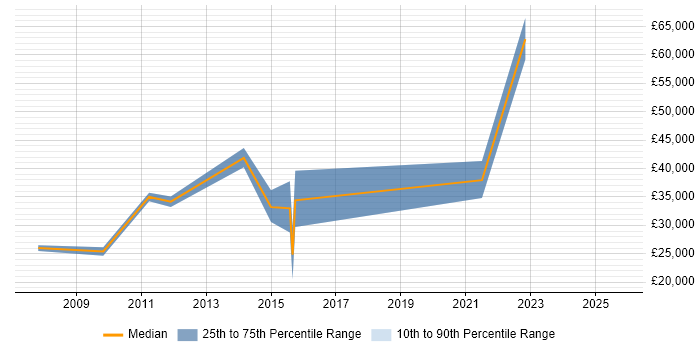 Salary distribution trend for jobs in Huddersfield citing Incident Management