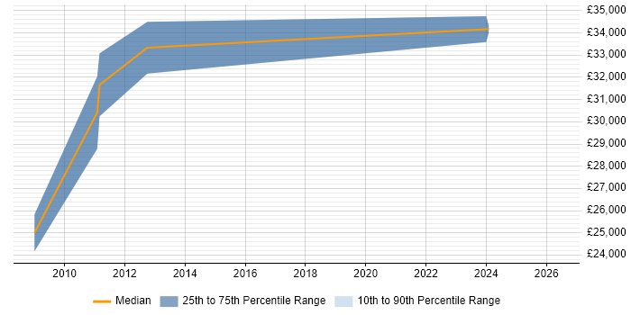 Salary distribution trend for jobs in Huddersfield citing InDesign