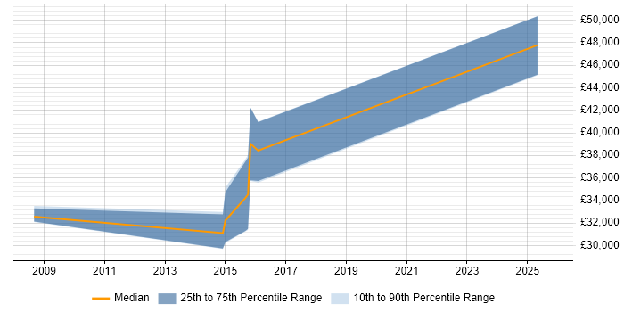 Salary distribution trend for jobs in Huddersfield citing Informatica