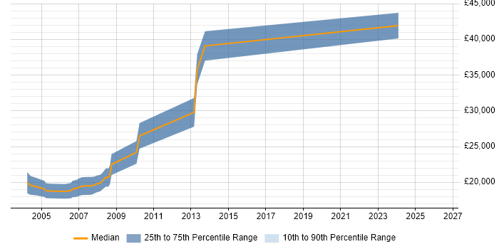 Salary distribution trend for jobs in Huddersfield citing Information Management