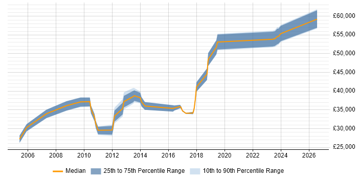 Salary distribution trend for jobs in Huddersfield citing Information Security