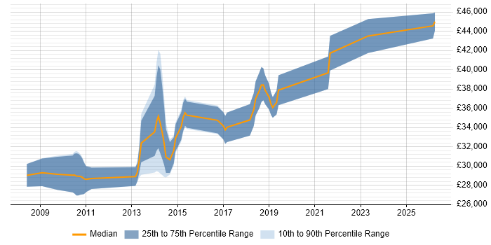 Salary distribution trend for Infrastructure Engineer job vacancies in Huddersfield