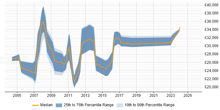 Salary distribution trend for jobs in Huddersfield citing Internet