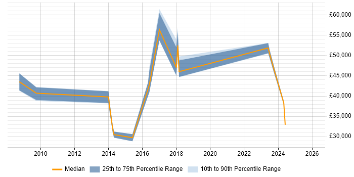 Salary distribution trend for jobs in Huddersfield citing ISO/IEC 27001