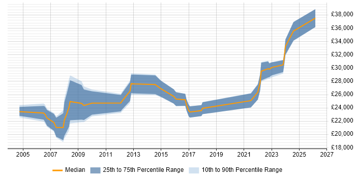 Salary distribution trend for IT Analyst job vacancies in Huddersfield