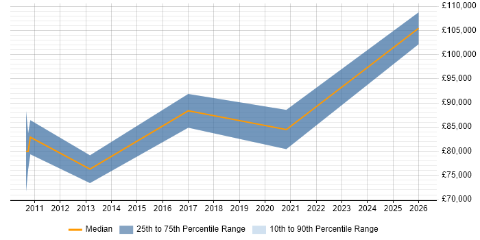Salary distribution trend for IT Director job vacancies in Huddersfield