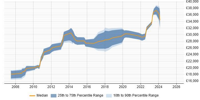 Salary distribution trend for IT Engineer job vacancies in Huddersfield