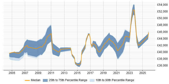Salary distribution trend for IT Manager job vacancies in Huddersfield