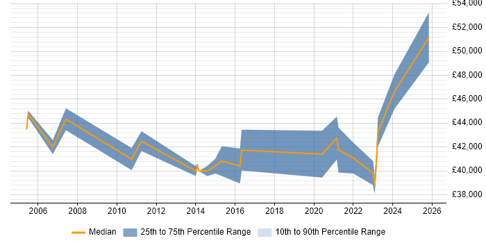 Salary distribution trend for IT Project Manager job vacancies in Huddersfield