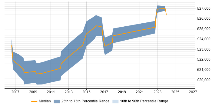 Salary distribution trend for IT Support Analyst job vacancies in Huddersfield