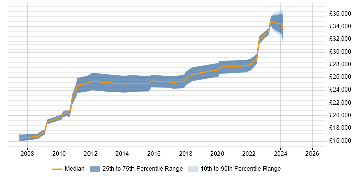 Salary distribution trend for IT Support Engineer job vacancies in Huddersfield